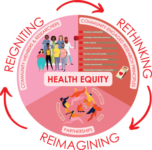 Community-Engaged Research to promote health equity