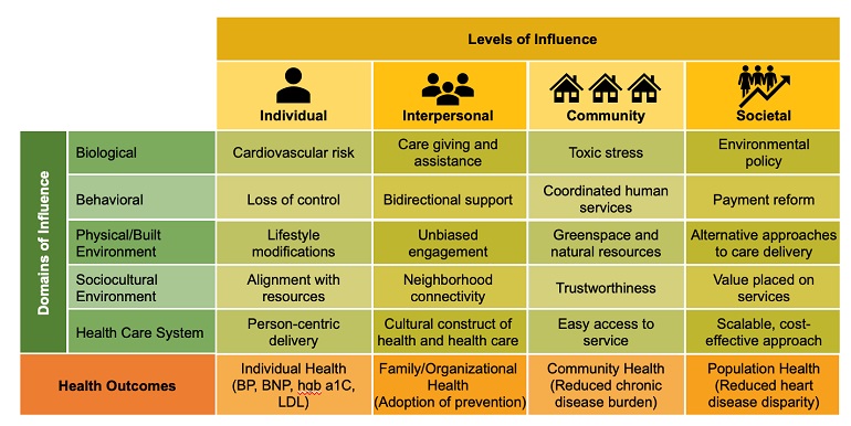 This figure shows an overview, using the National Institute on Minority Health and Health Disparities research framework, of the constructs to be applied across ACHIEVE GREATER.