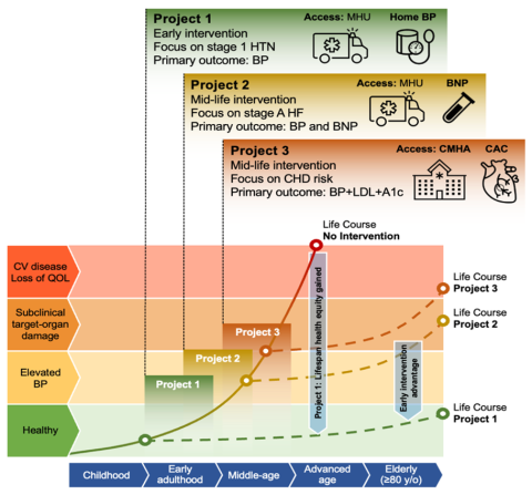 Graph of projects for ACHIEVE GreatER
